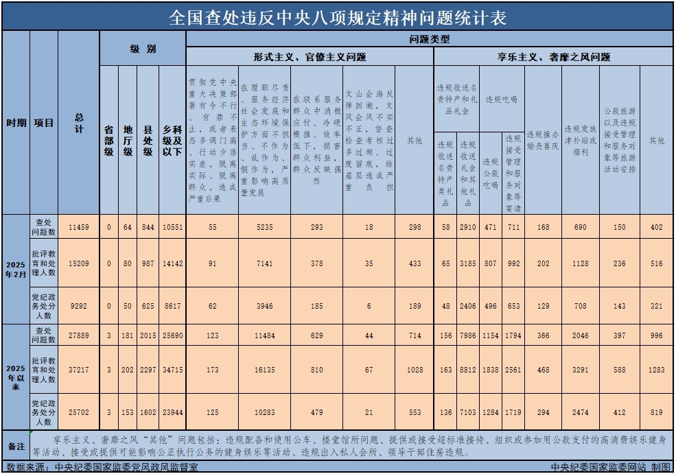 　　3月29日，中央紀委國家監委公布了2025年2月全國查處違反中央八項規定精神問題月報數據。這是連續第138個月公布全國查處違反中央八項規定精神問題數據。